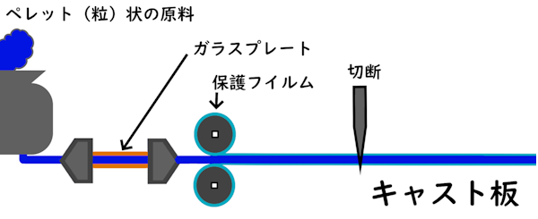 キャスト板