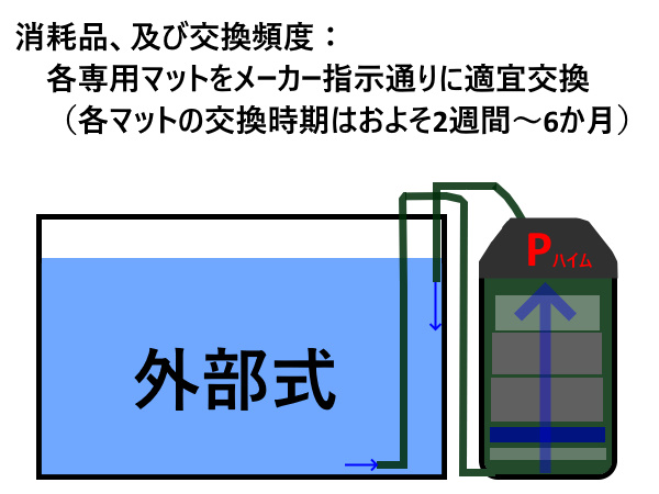 外部濾過