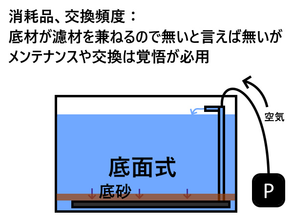 底面式