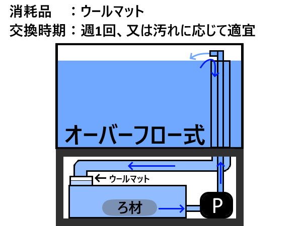 オーバーフロー