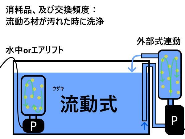 流動式