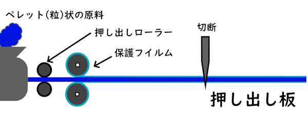 押出板