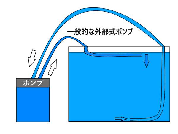 外部ポンプ 外部ポンプ