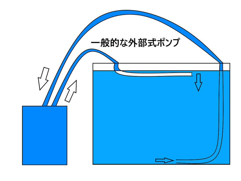 外部式ポンプ