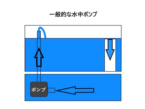 水中ポンプ 水中ポンプ