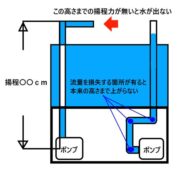 ポンプ揚程 ポンプ揚程